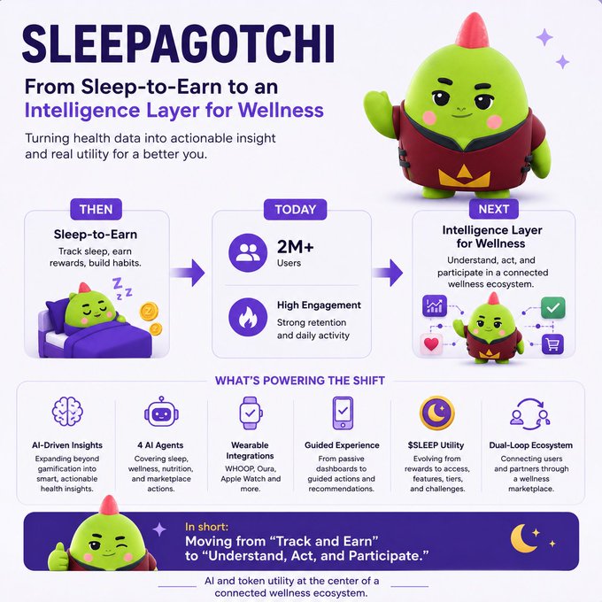 The image features a cartoon character named Sleepagotchi who is transitioning from being an app designed for sleep to becoming an intelligence layer for wellness. The character is depicted in various stages of transformation, showcasing different aspects of its new role as an intelligence layer. The image also includes text that provides information about the character's new purpose and how it will be used within the wellness economy.