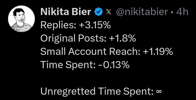 A tweet from Nikita Bier (@nikitabier) displaying social media engagement statistics: 'Replies: +3.15%', 'Original Posts: +1.8%', 'Small Account Reach: +1.19%', 'Time Spent: -0.13%', and 'Unregretted Time Spent: ∞'.