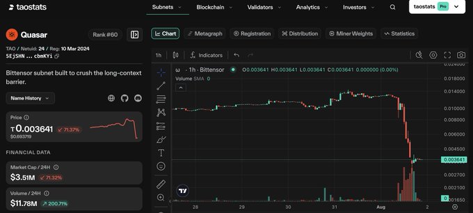 The image shows the Taostats analytics page for Quasar (Bittensor subnet 24, ranked #60), displaying a sharp price decline on its price chart from approximately $0.01 to $0.003641, down 71.37% in the last hour—visually confirming the post's claim that the alpha token dropped ~70% following allegations that nearly all of its newly released 120B-parameter AI model weights matched an existing open model.