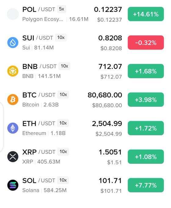 A cryptocurrency price list showing POL (+14.61%), SUI (-0.32%), BNB (+1.68%), BTC ($80,680.00, +3.98%), ETH (+1.72%), XRP (+1.08%), and SOL (+7.77%) trading pairs.