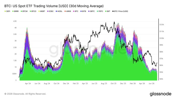 The chart displays BTC US Spot ETF trading volume (30-day moving average) from April 2024 to June 2026, with stacked volumes from funds like DEFI, BRRR, BTCO, MSBT, HODL, ARKB, BTC, BITB, FBTC, and IBT, overlaid with the BTC price in USD. It visually confirms the post's claim of subdued activity, showing volumes well below the October 2025 peak of ~$4.4B and currently ranging between $650M–$950M, while the BTC price line reveals persistently weak institutional demand coinciding with an extended price decline from highs near $120K down toward the $50–60K range.