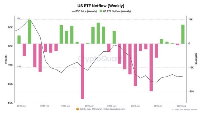 The image shows a weekly US ETF Netflow chart from CryptoQuant tracking BTC price (black line) and ETF netflows (green/pink bars) from January to August 2026, illustrating the $754 million in inflows mentioned in the post with a notable green spike in late August representing the 11,792 BTC absorbed during the second-best weekly inflow of the year.