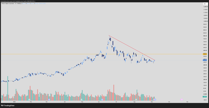 A TradingView candlestick chart for $WDC (Western Digital Corporation) displays price action over a multi-month period from August through late December, showing a steady uptrend that peaked around $820 in October before forming a descending triangle consolidation pattern with a downward-sloping red trendline connecting lower highs against horizontal support near $680. The accompanying post highlights that $WDC's setup mirrors $MU and $SNDK before their breakouts, suggesting an explosive upward move is imminent and recommending memory stocks for watchlists.