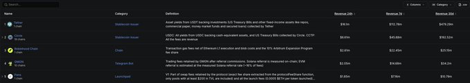 A dark-themed screenshot displays a table of cryptocurrency projects, including Tether and USDC under the 'Stablecoin Issuer' category, with columns for Revenue 24h, Revenue 7d, and Revenue 30d.