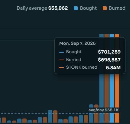 A bar chart displays daily STONK token activity with a $55,062 daily average, showing Monday, September 7, 2026 as a spike day with $701,259 bought, $695,887 burned, and 5.34M STONK burned—highlighting the aggressive burn rate that supports the post's claim of evaporating the remaining supply in approximately 145 days.