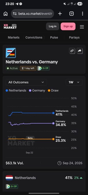 A mobile screenshot from xo.market showing a prediction market for Netherlands vs. Germany with current odds of Netherlands 41%, Germany 34.8%, and Draw 25.3%, with $63.1k in volume.