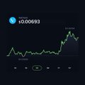 A financial chart displaying a price of $0.00693 with a candlestick/line graph showing market activity.