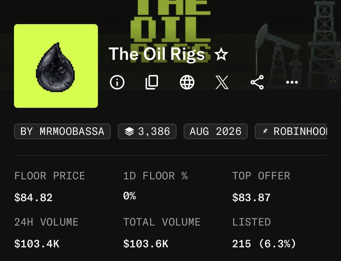 The image shows a marketplace listing for "The Oil Rigs" NFT collection by mrmoobassa (August 2026), featuring a floor price of $84.82 and a 24H volume of $103.4K. This relates to the post by highlighting the significant price growth from $17 to $84, suggesting potential for further gains based on the active trading volume shown.