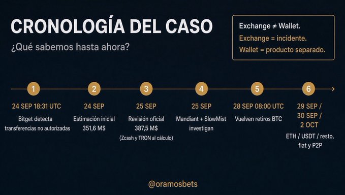 A Spanish-language timeline infographic titled "CRONOLOGÍA DEL CASO" detailing a crypto investigation, showing dates from September 24 to October 2 with milestones from Bitget, Mandiant, SlowMist, and Vuelven, labeled "@oramosbets" at the bottom.