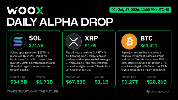 The image is a "WOOX Daily Alpha Drop" infographic dated July 17, 2026, 12:00 PM (UTC+8), highlighting market data and news for $SOL ($74.78, $34.5B market cap), $XRP ($1.09, $67.83B market cap), and $BTC ($63,421, $1.27T market cap), including Solana's $257M Q2 revenue leading blockchains for 9 consecutive quarters with 59% of all crypto transactions. It aligns with the post by showcasing the same SOL stats, XRP's NYC hearing clarification, and Japan's reclassification of crypto with 55-20% tax cuts and $5T in deposits.