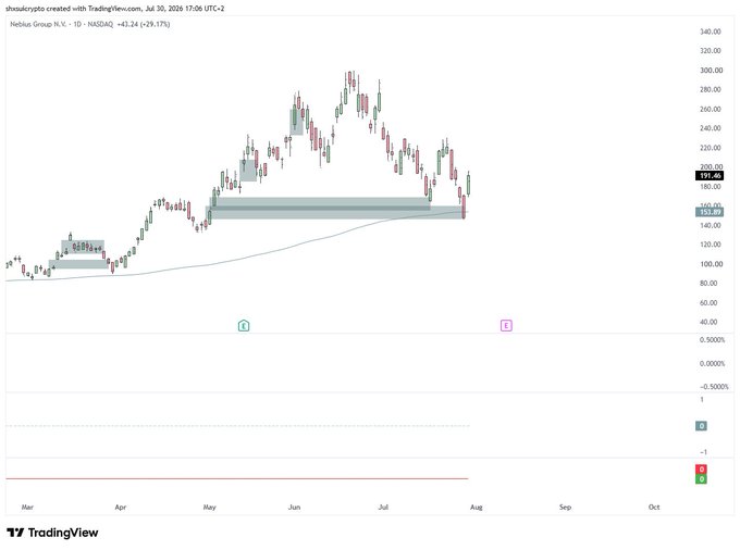 A TradingView daily candlestick chart of Nebius Group N.V. - 1D - NASDAQ showing price action around $191 with highlighted supply/demand zones and a blue moving average.
