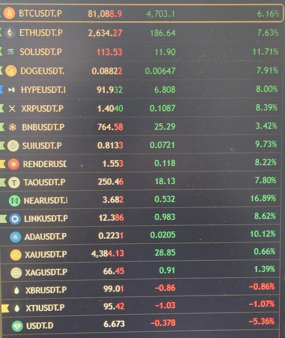A cryptocurrency trading screen displaying various tokens including BTCUSDT.P at 81,088.9 (+6.16%), ETHUSDT.P at 2,634.27 (+7.63%), SOLUSDT.P at 113.53 (+11.71%), and several others, mostly showing gains.