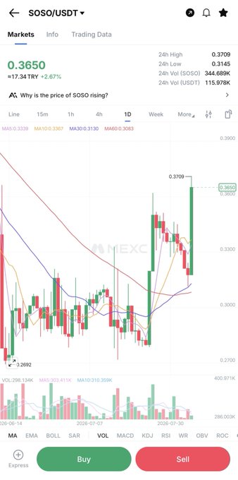 The image shows a MEXC trading chart for SOSO/USDT, currently priced at $0.3650 (up 2.67% with a 24-hour high of $0.3700), displayed on a 1-day candlestick timeframe. The post hints at speculation around a "Sodex Season 2" event driving SOSO's price upward, aligning with the visible bullish momentum and recent breakout above $0.3650 on the chart.
