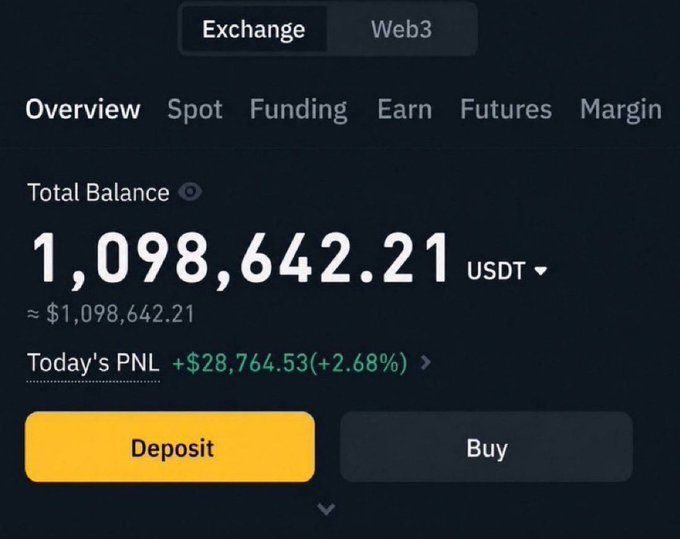 The image shows an exchange account with a total balance of 1,098,642.21 USDT and today’s PNL at +$28,764.53 (+2.68%). It appears to be presented as proof of substantial funds alongside the post claiming that $1,000 is a lot of money and directing people to reply “yes” and check their DMs.