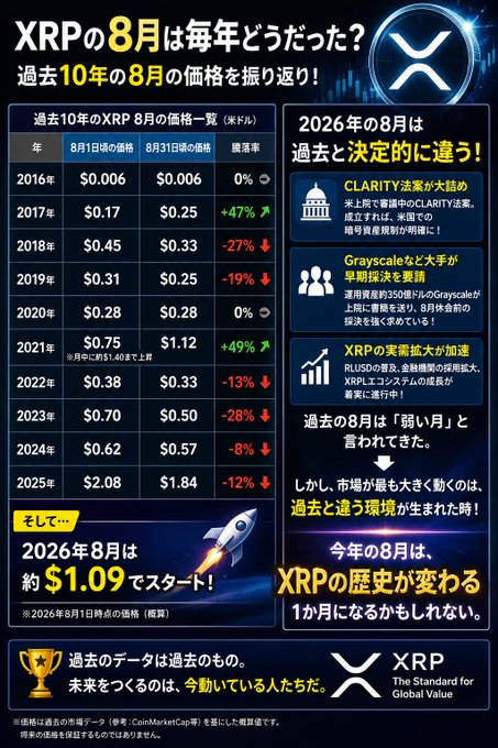 A Japanese infographic detailing XRP's August price performance over the past decade (2016-2026), showing historical fluctuations, alongside forecasts suggesting 2026's August will differ significantly from past trends due to potential regulatory clarity, institutional adoption, and ecosystem expansion.