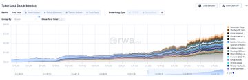 The image displays an RWA (Real World Asset) Tokenized Stock Market chart, tracking cumulative trading volumes of tokenized stocks like Tesla, Apple, Google, and SP500 alongside traditional market cap data.

The chart supports the post's thesis on chain-based securities by visualizing the rapid growth of tokenized stock trading volumes from 2023 through 2025, reinforcing the narrative that traditional finance players (like Nasdaq and Robinhood) are increasingly engaging with on-chain stock markets—validating the author's decision to heavily invest in UNI (Uniswap) during September's market panic.