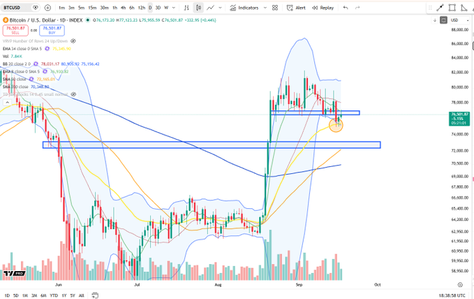 A Bitcoin price chart on the BTCUSD trading pair showing a daily candlestick graph with multiple moving averages, Bollinger Bands, and horizontal support/resistance zones marked with blue rectangles.