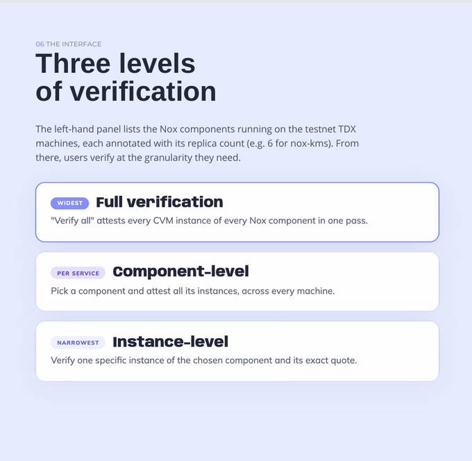 An infographic titled "Three levels of verification" describing Full verification (widest), Component-level (per service), and Instance-level (narrowest) for the Nox testnet.