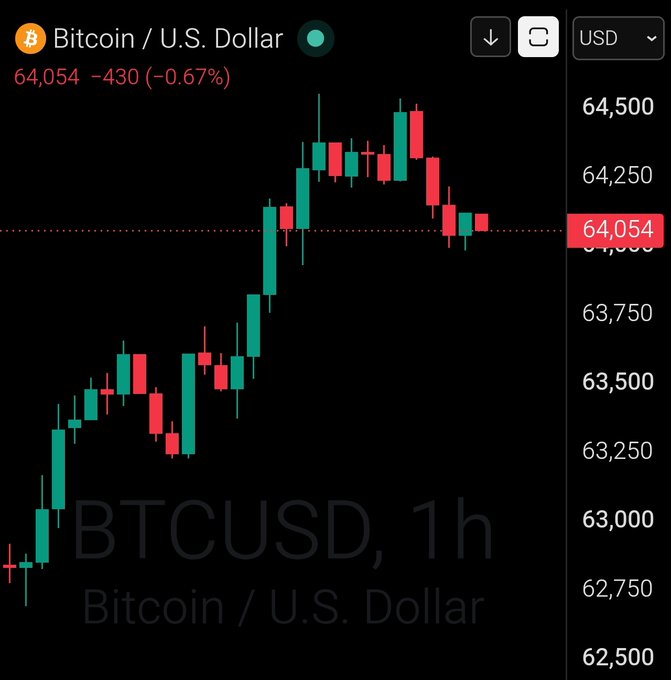 A 1-hour candlestick chart of BTCUSD (Bitcoin/U.S. Dollar) shows Bitcoin trading at $64,054, down $430 (-0.67%), with price action climbing from ~$62,750 to a peak near $64,500 before pulling back, aligning with the "GM Bitcoin $64,054" caption.