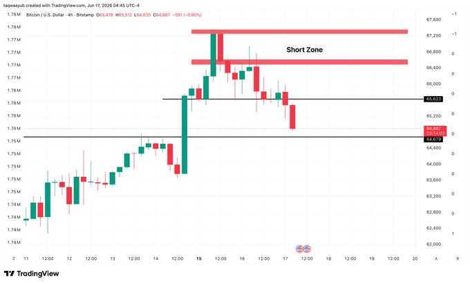 The image shows a graph of Bitcoin prices over time, with red bars representing high prices and green bars representing low prices. It seems that some short position holders have closed their positions on this particular day. The text at the top reads "I closed the Bitcoin short", while the bottom part says "For now, I want to see whether we get a retest and push towards the local highs from here".