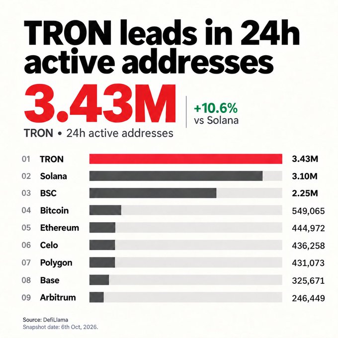 An infographic stating 'TRON leads in 24h active addresses' with 3.43M, ranked above Solana (3.10M), BSC, Bitcoin, and others, sourced from DefiLlama on 6th Oct, 2026.