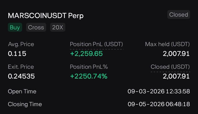 The image displays a closed perpetual futures trading position on **MARSCOINUSDT Perp** (Buy, Cross margin, 20X leverage) showing an average entry price of **0.115**, an exit price of **0.24535**, and a total position PnL of **+2,259.65 USDT** (**+2,250.74%**), with **2,007.91 USDT** max held/closed, open from **09-03-2026 12:33:58** to **09-05-2026 06:48:18**—directly visualizing the celebratory "+2,250% PROFIT +2,259 USDT" take-profit hit the post is bragging about.
