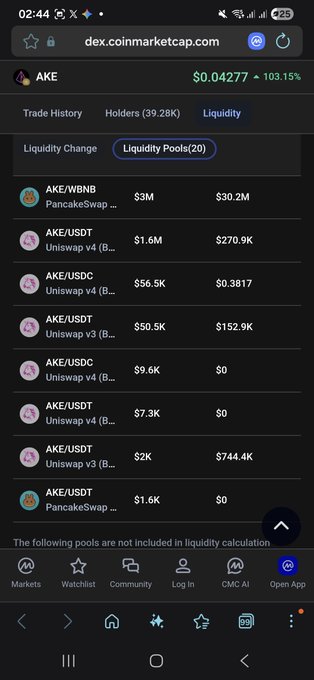 A screenshot of CoinMarketCap showing the AKE token's liquidity pools, where the PancakeSwap AKE/WBNB pool holds $3M with $30.2M in volume, contrasted with much smaller liquidity on Uniswap pools—illustrating the artificial liquidity concentration that supports the scam warning.