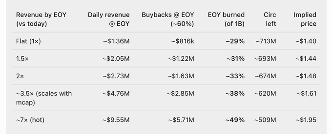 A financial table comparing revenue scenarios with columns for 'Revenue by EOY (vs today)', 'Daily revenue @ EOY', 'Buybacks @ EOY (−60%)', 'EOY burned (of 1B)', 'Circ left', and 'Implied price', showing scenarios ranging from 'Flat (1x)' at ~$1.40 to '~7x (hot)' at ~$1.95 implied price.