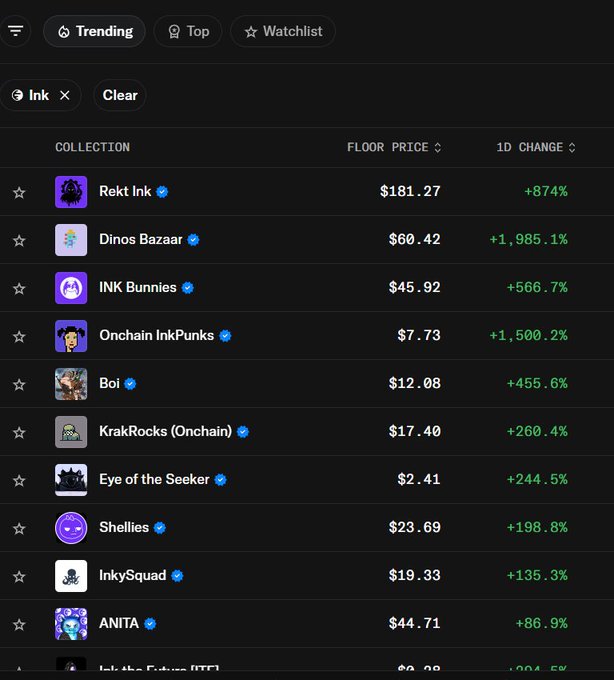A screenshot of the OpenSea NFT marketplace showing trending collections on Ink chain, with "Rekt Ink" leading at a $181.27 floor price (+874%), followed by Dinos Bazaar at $60.42 (+1,985.1%) and INK Bunnies at $45.92 (+566.7%). The image supports the post by highlighting lesser-known NFT projects on the @inkonchain network, emphasizing the dramatic 1-day price surges that may be flying under the radar.