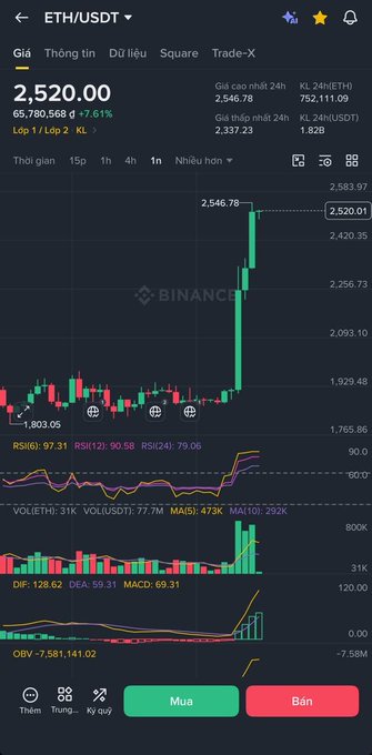 A Binance trading chart for ETH/USDT showing the price at 2,520.00, up 7.61%, with a sharp green candlestick spike and various technical indicators visible below.