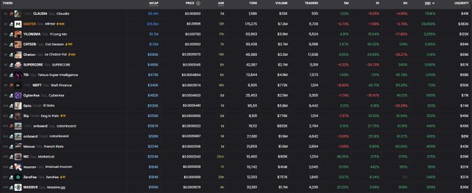 A cryptocurrency market dashboard showing various tokens including CLAUDIA, METER, YILONGMA, CATZEN, and SUPERSCORE with their prices, market caps, volumes, and percentage changes.