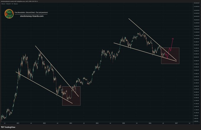 This Bitcoin price chart, created by stockmoney-lizards.com on July 22, 2024, shows a descending wedge pattern with a potential bullish breakout, consistent with the idea of Bitcoin being in its final stages of a bear market.