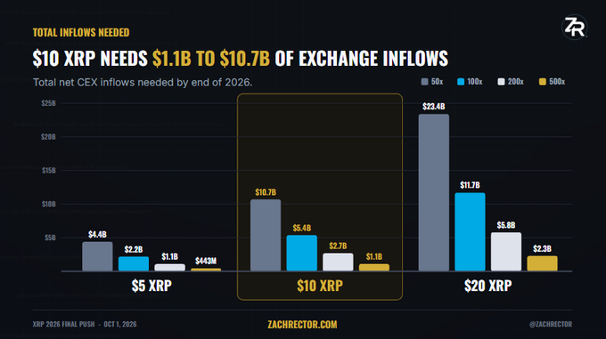 The image is a bar chart titled "$10 XRP NEEDS $1.1B TO $10.7B OF EXCHANGE INFLOWS," showing the total net CEX inflows needed by end of 2026 for XRP to reach $5 ($1.1B-$4.4B), $10 ($1.1B-$10.7B), and $20 ($2.3B-$23.4B) across 50x, 100x, 200x, and 500x leverage scenarios. The chart visually supports the post's point by illustrating how dramatically the required exchange inflows scale with higher price targets, with the $20 scenario requiring roughly double the inflows of the $10 scenario.