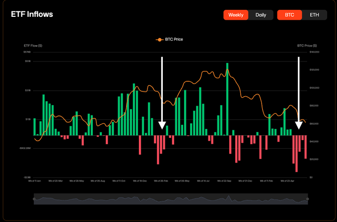 The image displays a weekly ETF inflows chart for BTC, featuring green and red bars representing inflow and outflow data alongside an orange BTC price line, with two prominent white arrows highlighting significant outflow events in early February and early April. The accompanying post about BlackRock's record 7,432 BTC outflow aligns with the late March/early April red bar cluster indicated by the second arrow on the chart, visually contextualizing one of the largest single-day exits on record in BTC ETF history.