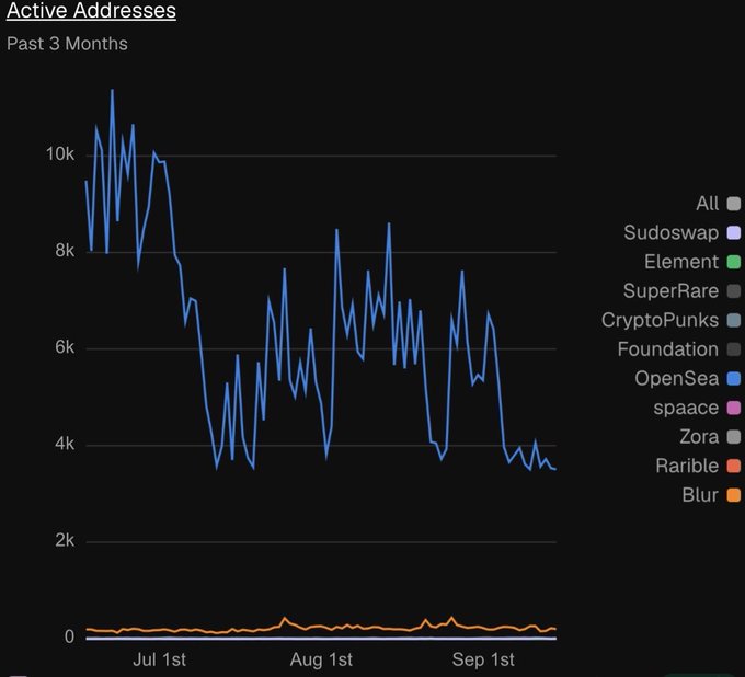 A line chart titled "Active Addresses" displays NFT marketplace activity over the past 3 months (July through September), showing OpenSea's active addresses (blue line) plummeting from a peak of ~11k in early July to roughly 3,700 by September, with all other marketplaces including Sudoswap, Element, SuperRare, CryptoPunks, Foundation, spaace, Zora, Rarible, and Blur remaining near zero. The chart visually supports the post's claim about the severe downturn in NFT trading activity, with OpenSea's active address count hitting lows of around 3,700.