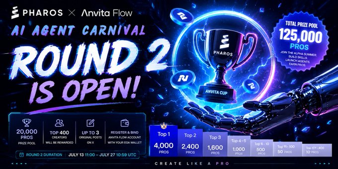 A promotional banner for 'PHAROS x Anvita Flow AI AGENT CARNIVAL ROUND 2' advertises a total prize pool of 125,000 PROS and runs from July 13 to July 27.