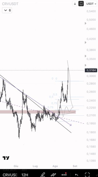 A TradingView 12H chart showing the CRV/USDT pair trading around 0.3164 USDT, displaying a falling wedge pattern with Fibonacci retracement levels (0, 0.5, 0.75) and a recent sharp price spike. The chart supports the post's mention of $CRV by illustrating the technical breakout that the trader is highlighting to the "Eliz gang."