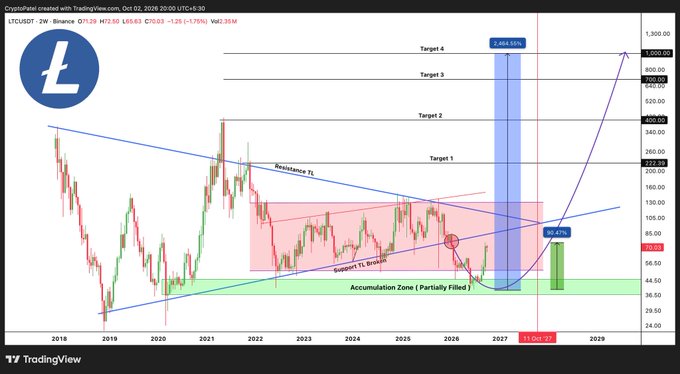 A TradingView chart of Litecoin (LTC/USDT) on a weekly timeframe displays technical analysis with an ascending triangle pattern, an accumulation zone, and price targets projected up to ~$1,138, supporting the post's claim of a potential 20x breakout surge.