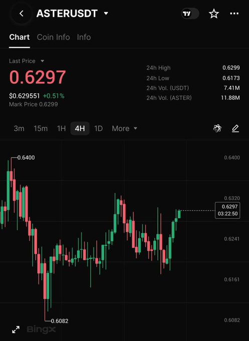 A BingX trading chart showing the ASTER/USDT pair on a 4-hour timeframe, displaying a last price of $0.6297 (up 0.51%) with a 24-hour range between $0.6173 and $0.6299, illustrating the recent price action and movement the post describes as the start of a pump after extended sideways ranging.