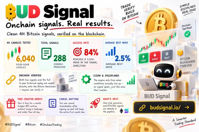 A promotional graphic for 'BUD Signal' advertises onchain Bitcoin trading signals with an 84% success rate, 288 signals produced, 6,040 four-hour candles tested, and an average best move of 2.5%, directing users to budsignal.io.