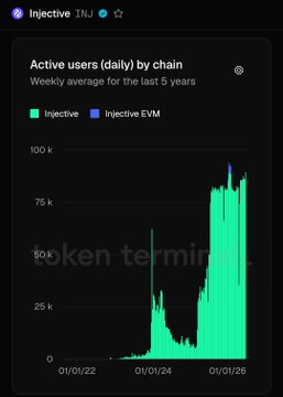 The image shows a graph of Active Users Daily (AD) by chain for an Injective project. The graph tracks the number of active users each day, with bars representing the daily count. One bar is significantly taller than the others. This indicates a spike in user activity at that specific point in time. However, the overall trend shows periods of growth and decline, with days having relatively fewer active users compared to days with more significant increases. The post mentions Injective now has 94k active users daily, but there was an error when calculating the number of active users each day.