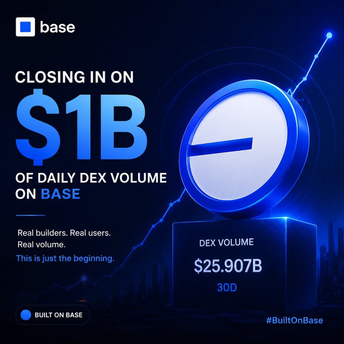 A promotional graphic from Base highlighting that the network is approaching $1B in daily DEX volume, featuring a blue upward-trending chart and a 30-day DEX volume figure of $25.907B, which visually reinforces the post's message about Base's growing liquidity and real on-chain adoption.