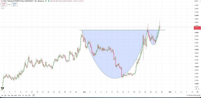 A 4-hour Binance chart for the UNI/USDT perpetual contract displays a classic Cup and Handle pattern, with the cup formation between roughly $3.50 and $4.80 and price currently breaking out above the $4.90 resistance zone, aligning with the bullish breakout narrative highlighted in the accompanying post.