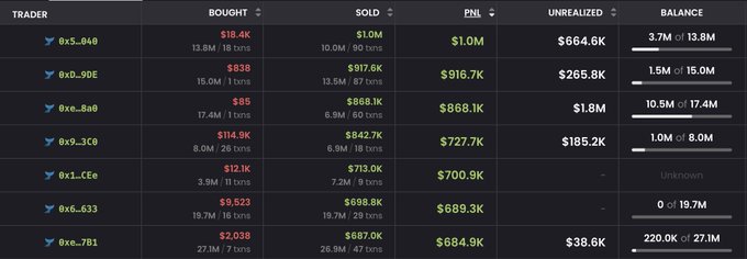 This table shows traders' profits on $CASHCAT, with several traders exceeding $500K in PNL and substantial balances, supporting the idea of "RobinHood coins season."