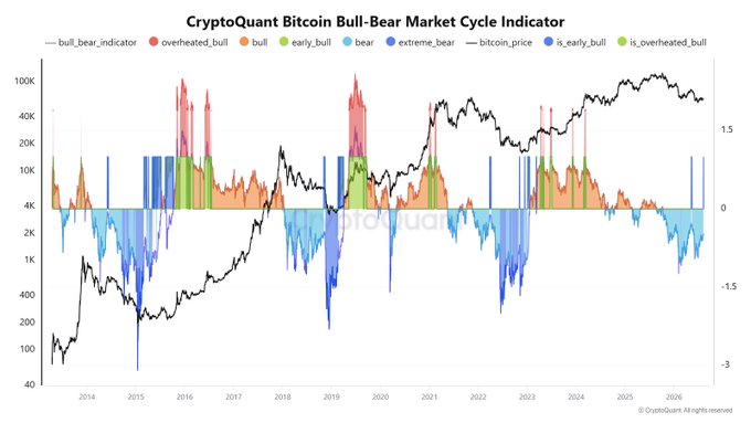 CryptoQuant Bitcoin Bull-Bear Market Cycle Indicator chart showing bull/bear indicator zones (overheated_bull, bull, early_bull, bear, extreme_bear, is_early_bull, is_overheated_bull) alongside Bitcoin price from 2014 to 2026.