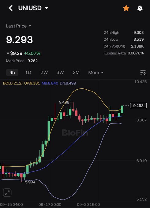 A cryptocurrency trading chart for UNI/USD on BloFin showing a last price of 9.293 (+5.07%), with candlesticks, a BOLL(21,2) indicator, and 4h timeframe data.