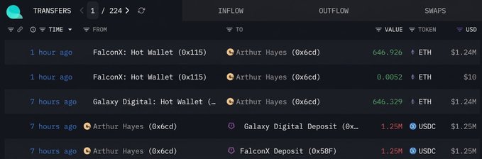 A crypto transaction dashboard showing transfers including 646.926 ETH from FalconX: Hot Wallet to Arthur Hayes (0x6cd) valued at $1.24M, and USDC transactions between Arthur Hayes, Galaxy Digital Deposit, and FalconX Deposit.