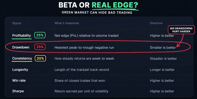 An infographic titled 'BETA OR REAL EDGE?' comparing trading metrics, with the 'Drawdown' row circled in red and annotated with a note that 'BIG DRAWDOWNS HURT HARDER'.