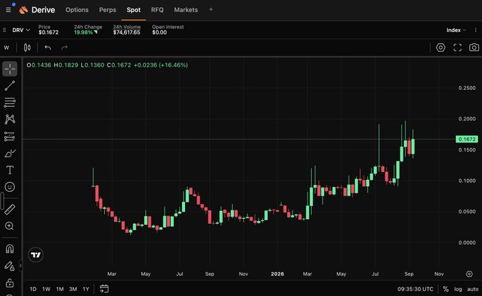 A TradingView candlestick chart for the ticker **DRV** on the Derive platform, showing a current price of **$0.1672** with a **+16.46%** gain, displayed alongside a strong multi-year uptrend. The chart supports the post's bullish sentiment, visually reinforcing the claim that DRV (an onchain options asset) is showing "insanely strong" upside potential compared to traditional centralized exchange options.