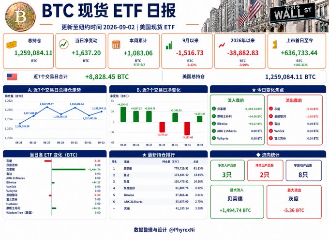 A BTC Spot ETF Daily Report dated 2026-09-02 shows a total holding of 1,259,084.11 BTC, with charts and rankings by PhyrexNi.